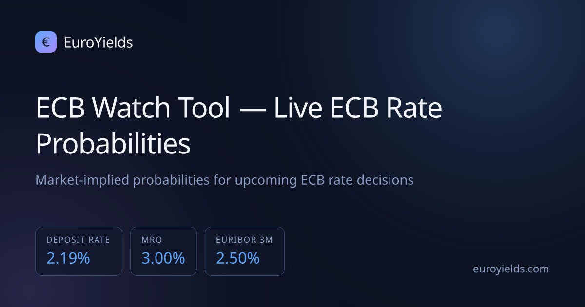 ECB Watch Tool — Live ECB Rate Probabilities | EuroYields